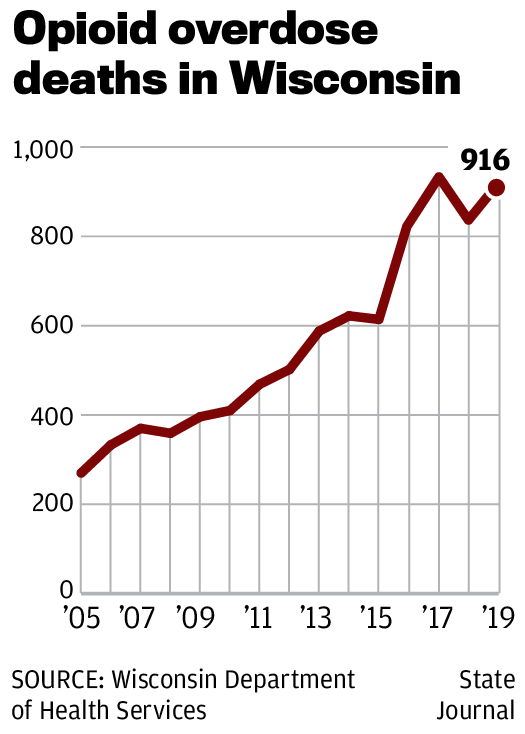 Opioid deaths
